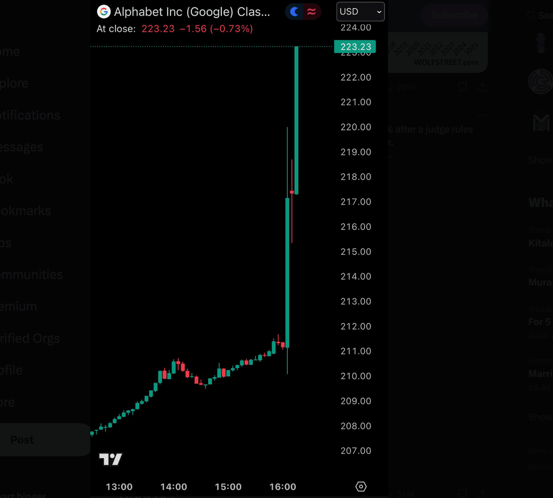 Candlestick chart of Alphabet Inc. (Google) Class A stock showing a sharp price spike around 16:00, with the stock trading near $223.23 USD. 
