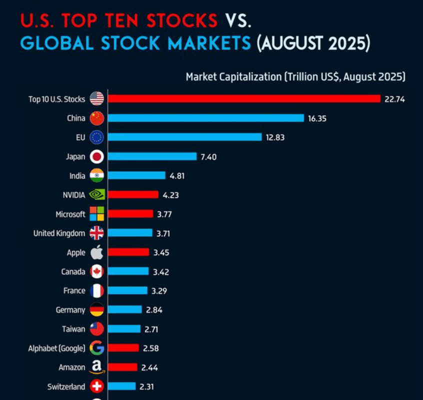 Bar chart comparing U.S. top ten stocks against global stock markets by market capitalization in August 2025.