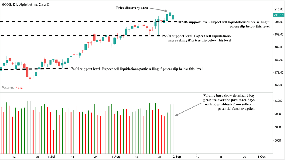 Daily candlestick chart of Alphabet Inc. (GOOG) Class C showing an uptrend into a price discovery area near $212.