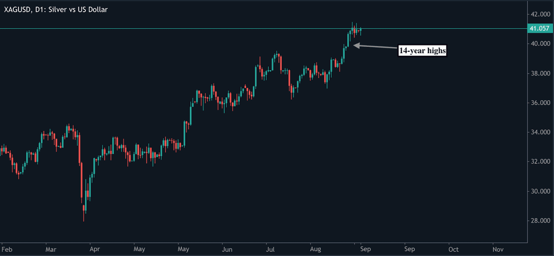 The daily candlestick chart of Silver vs. the US Dollar (XAGUSD) shows prices reaching 41.057, a 14-year high.