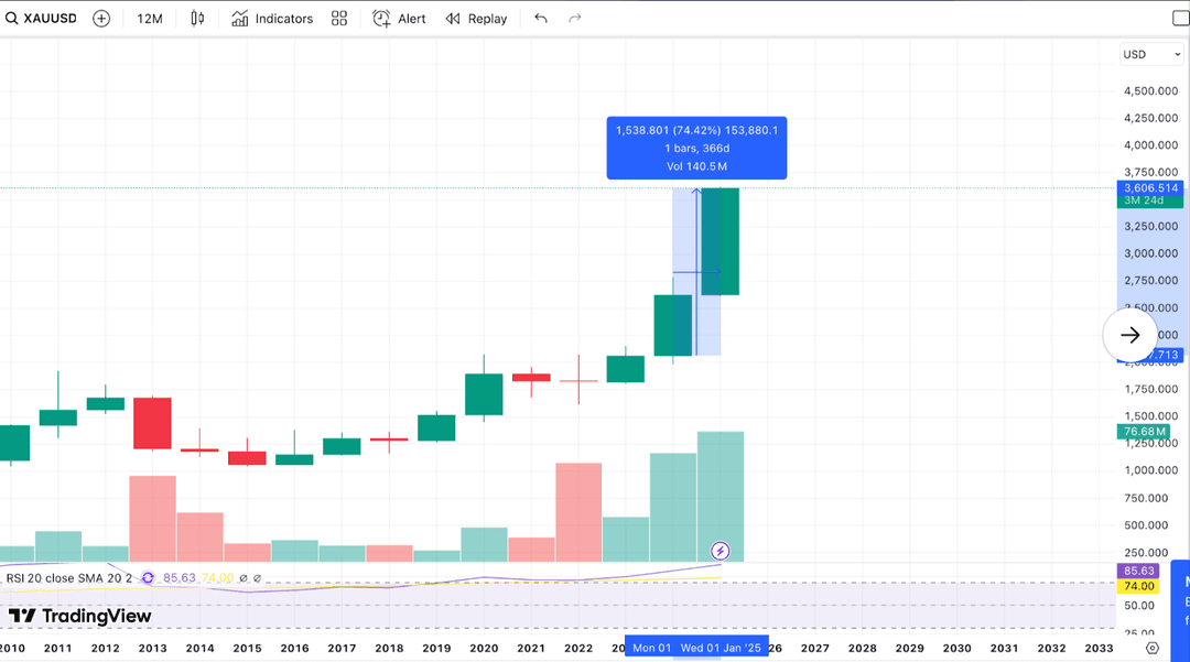 Monthly candlestick chart of Gold vs US Dollar (XAUUSD) from 2010 to 2025. 