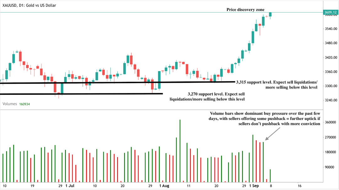 Daily candlestick chart of Gold vs US Dollar (XAUUSD) showing a strong rally into a price discovery zone around 3609.12. 