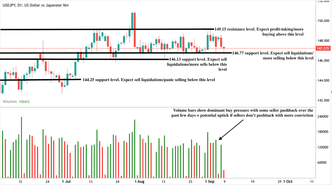 Candlestick chart of USD/JPY daily price action with volume bars, July–September 2025.