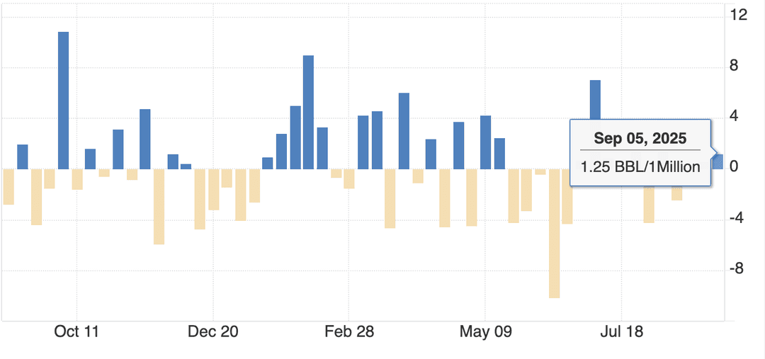 Bar chart showing weekly U.S. crude oil inventory changes from Oct 2024 to Sep 2025.