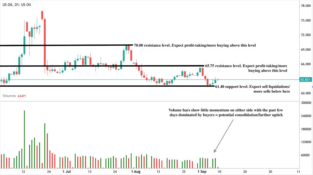 US Oil daily chart with resistance at 70 & 65.75 and support at 61.40, showing potential consolidation.