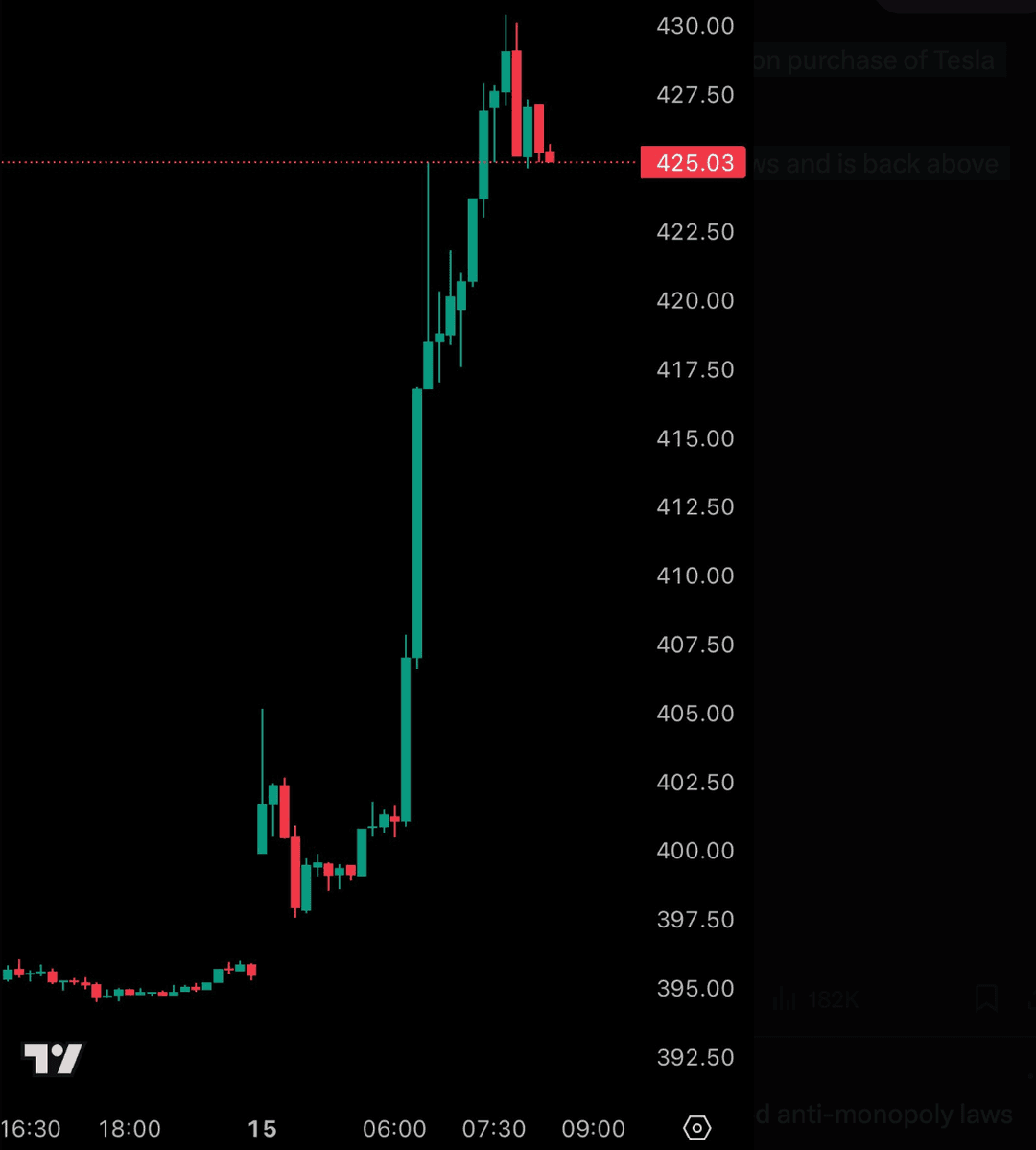 Tesla Inc. (TSLA) দিনের মধ্যে ক্যান্ডেলস্টিক চার্ট, যেখানে দাম প্রায় $৩৯৫ থেকে $৪৩০ এর উপরে তীব্র বৃদ্ধি পেয়েছে, পরে সামান্য কমে $৪২৫.০৩-এ এসেছে।