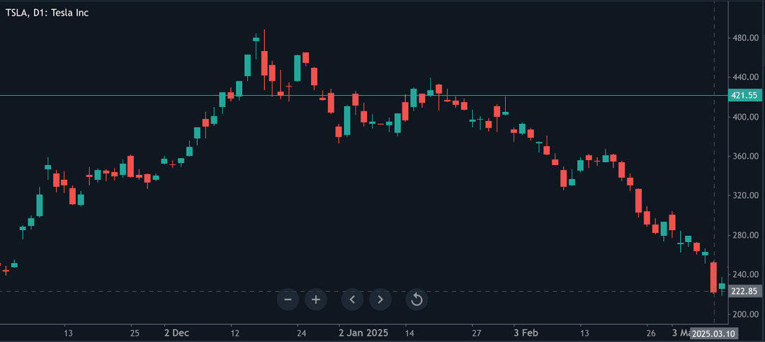Tesla Inc. (TSLA) দৈনিক ক্যান্ডেলস্টিক চার্ট ২০২৪ সালের শেষ থেকে ২০২৫ সালের মার্চ পর্যন্ত, যেখানে দাম $৪২০ এর উপরে থেকে $২২২.৮৫ পর্যন্ত নেমেছে ১০ মার্চ ২০২৫-এ।