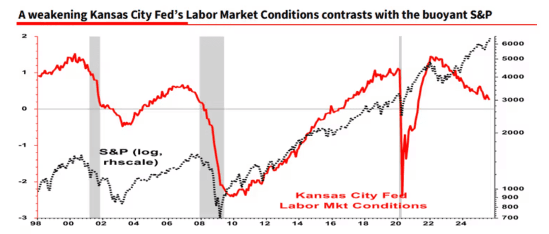 Chart comparing Kansas City Fed’s Labor Market Conditions Index (red line) with the S&P 500 index (black dotted line) from 1998 to 2025.