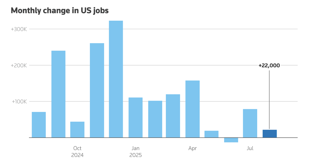 Bar chart showing monthly change in US jobs from October 2024 to July 2025.