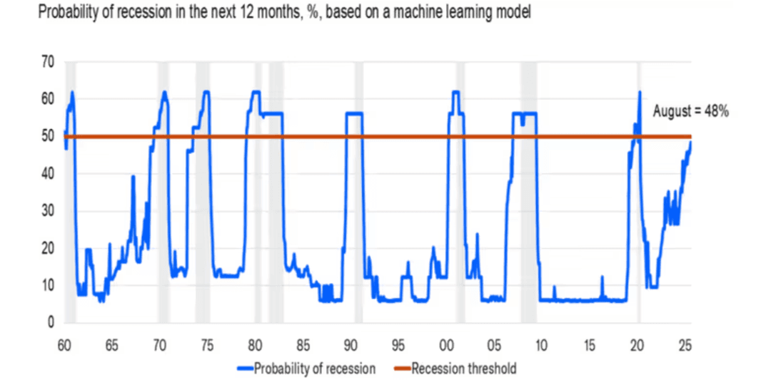 Line chart showing the probability of a US recession in the next 12 months based on a machine learning model, from 1960 to 2025. 