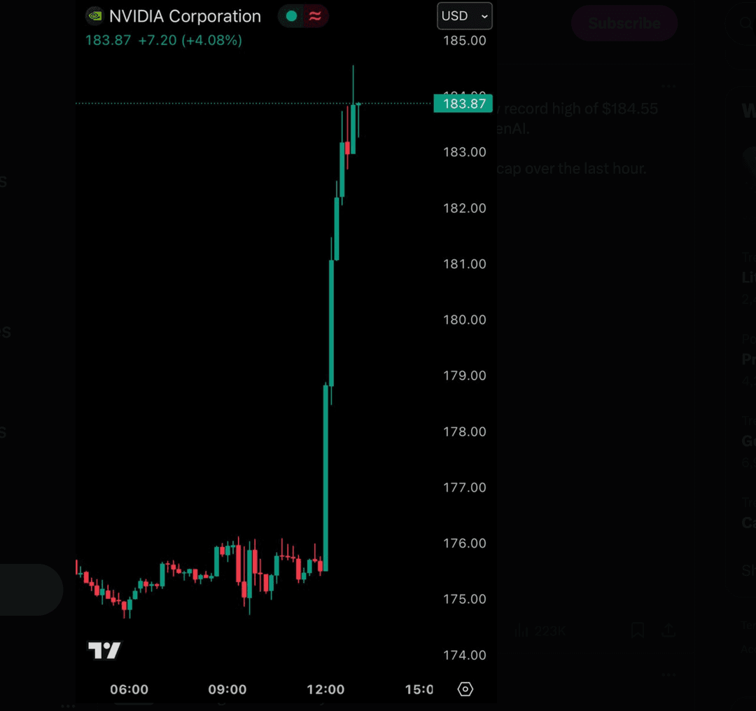 Intraday candlestick chart of NVIDIA Corporation showing a sharp midday breakout.