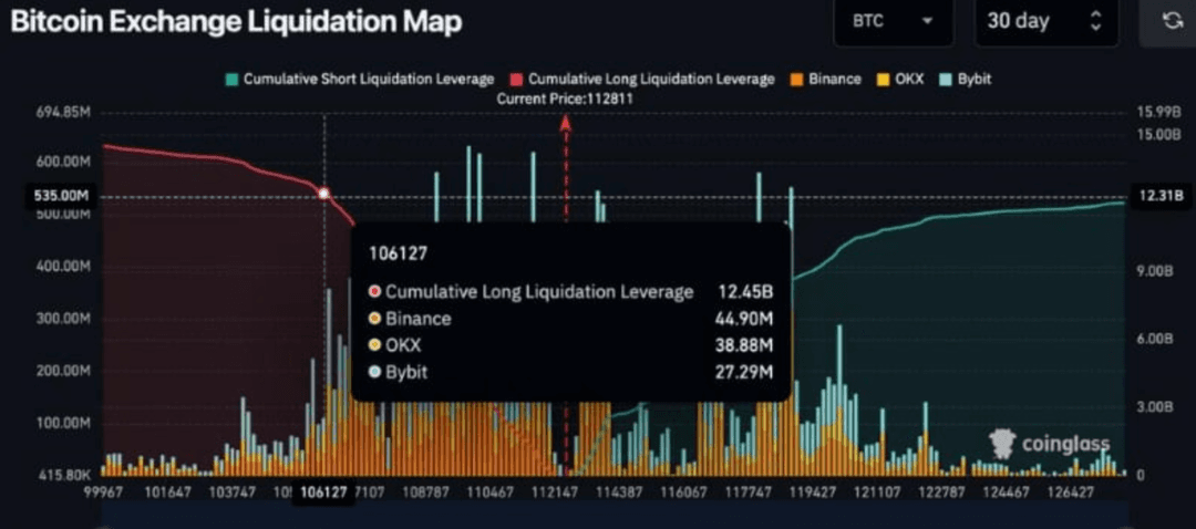 A Bitcoin Exchange Liquidation Map from Coinglass showing cumulative short and long liquidation leverage across platforms