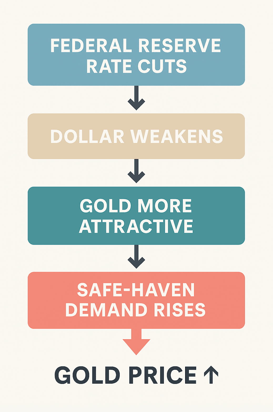 A vertical flowchart showing the chain reaction leading to higher gold prices. 