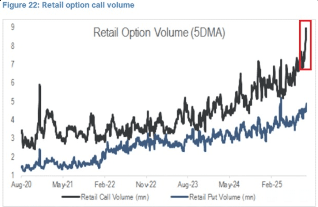 A line chart titled “Retail Option Volume (5DMA)” showing retail call and put option volumes (in millions) from August 2020 to February 2025.