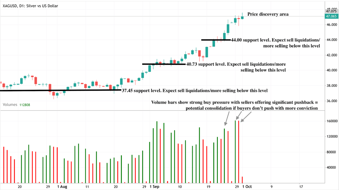 A candlestick chart of XAGUSD (Silver vs US Dollar) on the daily timeframe showing a strong upward trend from August to October. 