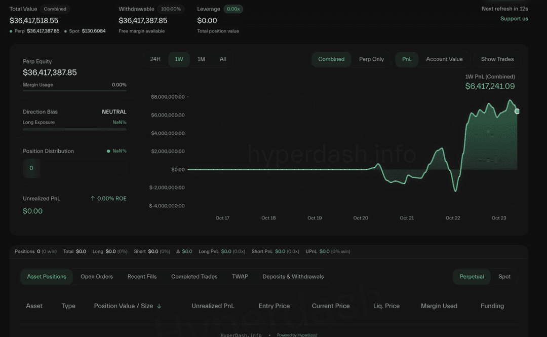 A trading dashboard showing combined perpetual equity of $36,417,387.85 with no leverage or open positions. 