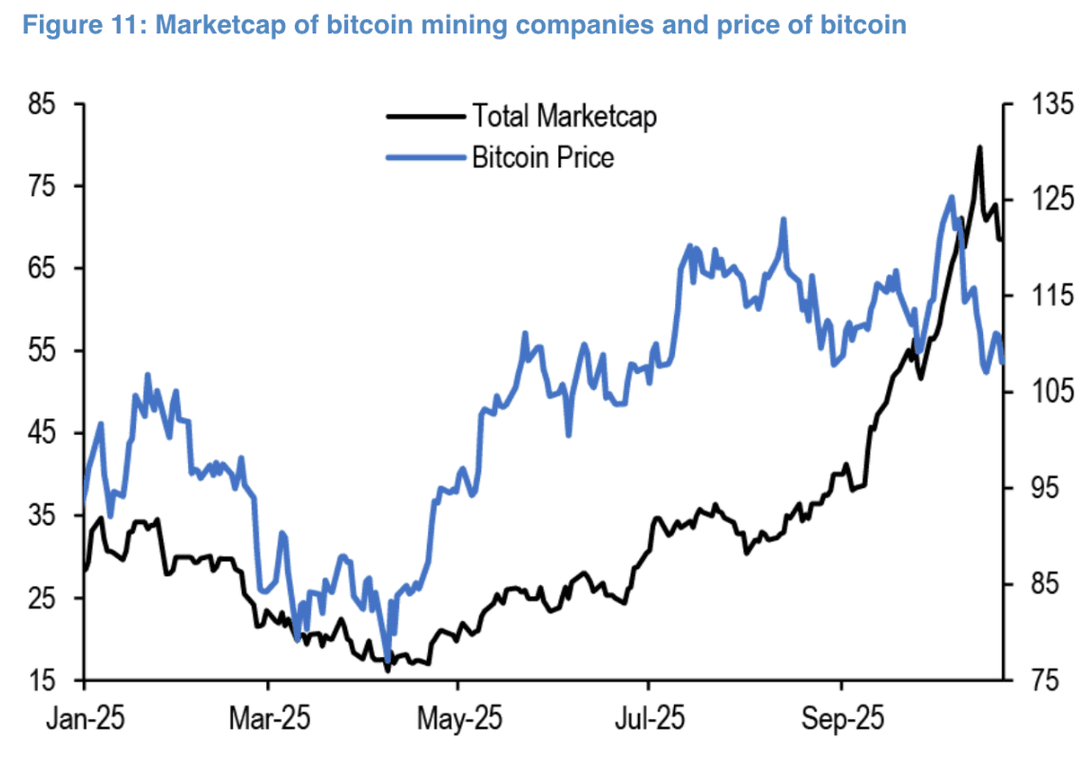 Line chart titled Marketcap of bitcoin mining companies and price of bitcoin.
