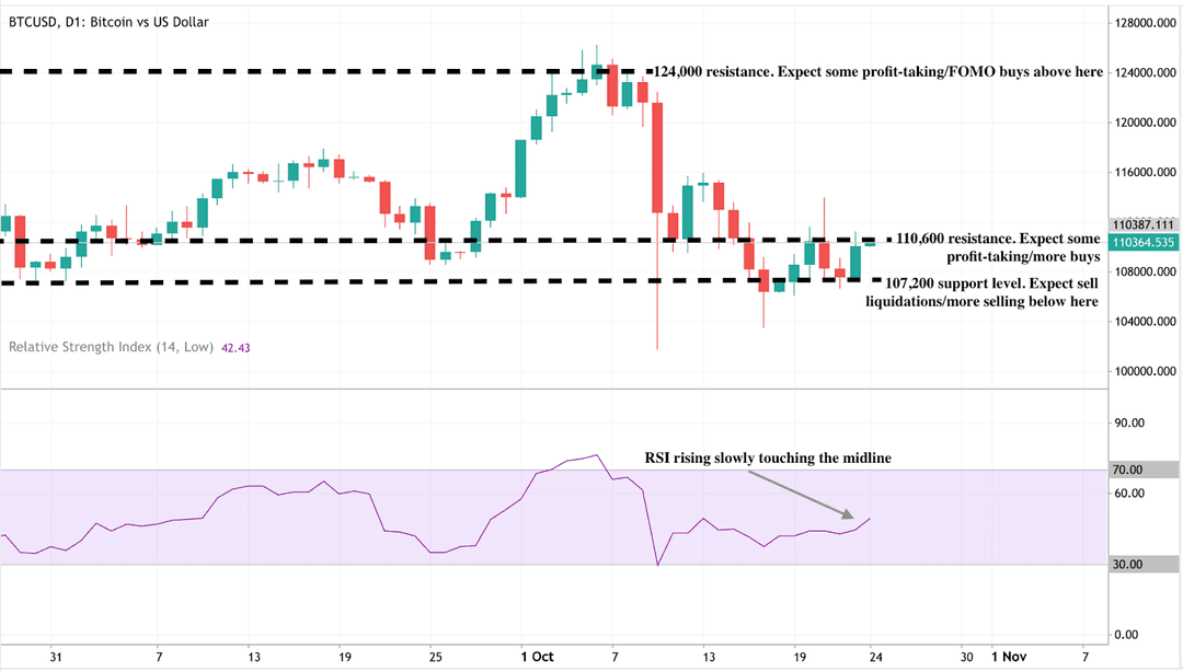 Bitcoin (BTC/USD) daily candlestick chart showing key resistance and support zones.