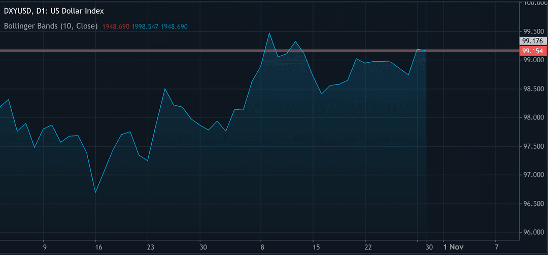 US Dollar Index (DXY/USD) daily chart showing price fluctuations between approximately 96.0 and 99.5 levels.