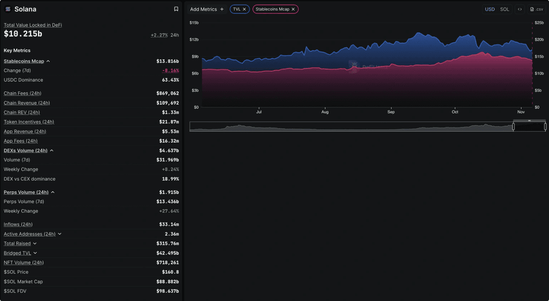 A Solana analytics dashboard showing total value locked (TVL) in DeFi at $10.215 billion, up 2.27% in 24 hours.