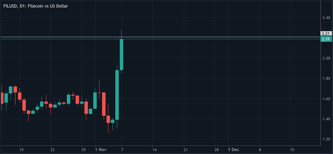 Candlestick chart showing the daily price action of Filecoin (FIL/USD).