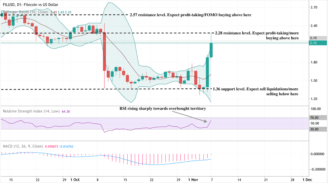 Technical chart of Filecoin (FIL/USD) showing daily price movements with Bollinger Bands, RSI, and MACD indicators. 