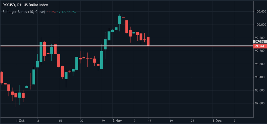 A daily candlestick chart of the U.S. Dollar Index (DXY/USD) showing price movement from early October to mid-November. 