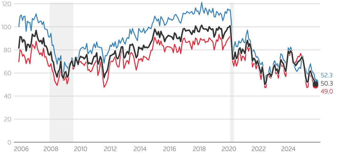A line chart tracking three indices from 2006 to 2025, showing trends in consumer sentiment. 