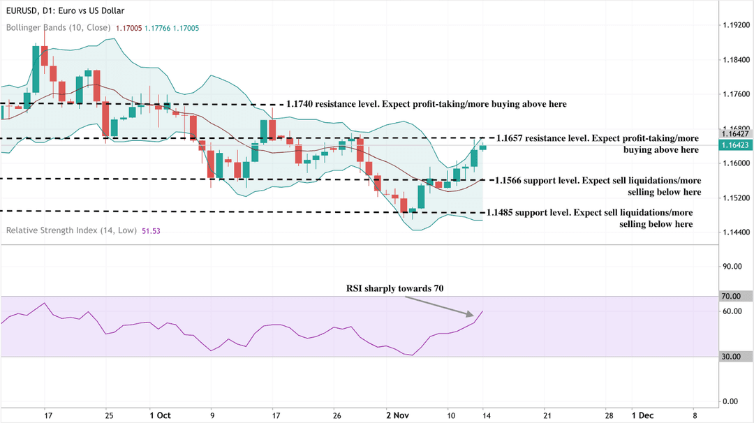 Ein EUR/USD-Tageschart zeigt Kursbewegungen mit Bollinger-Bändern und RSI-Indikatoren.