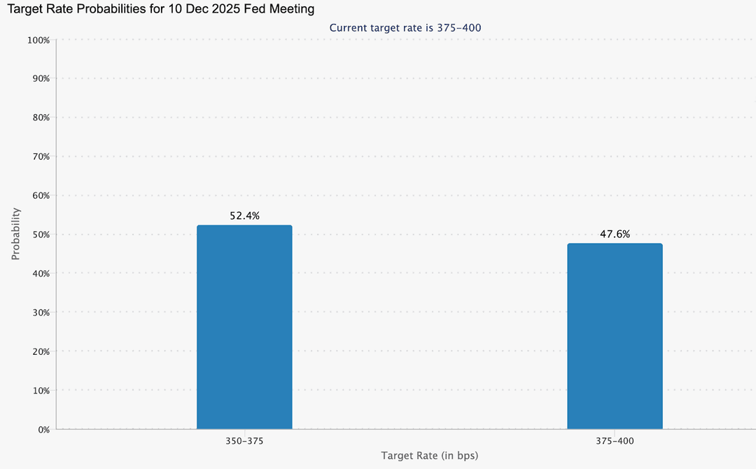 Balkendiagramm zeigt Zielzinserwartungen für die Federal Reserve Sitzung am 10. Dezember 2025.