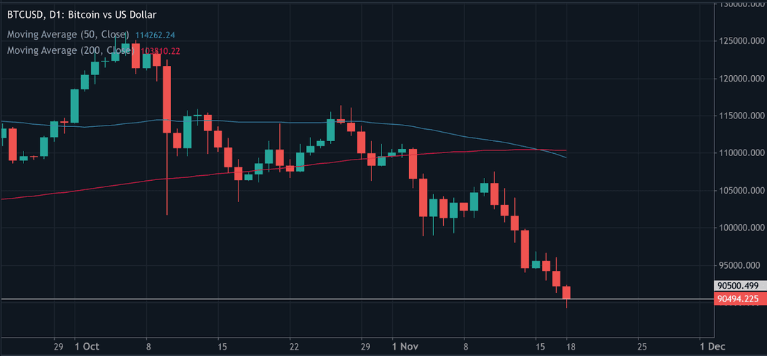 Bitcoin daily candlestick chart showing continued downtrend as the price hovers near $90,500. 