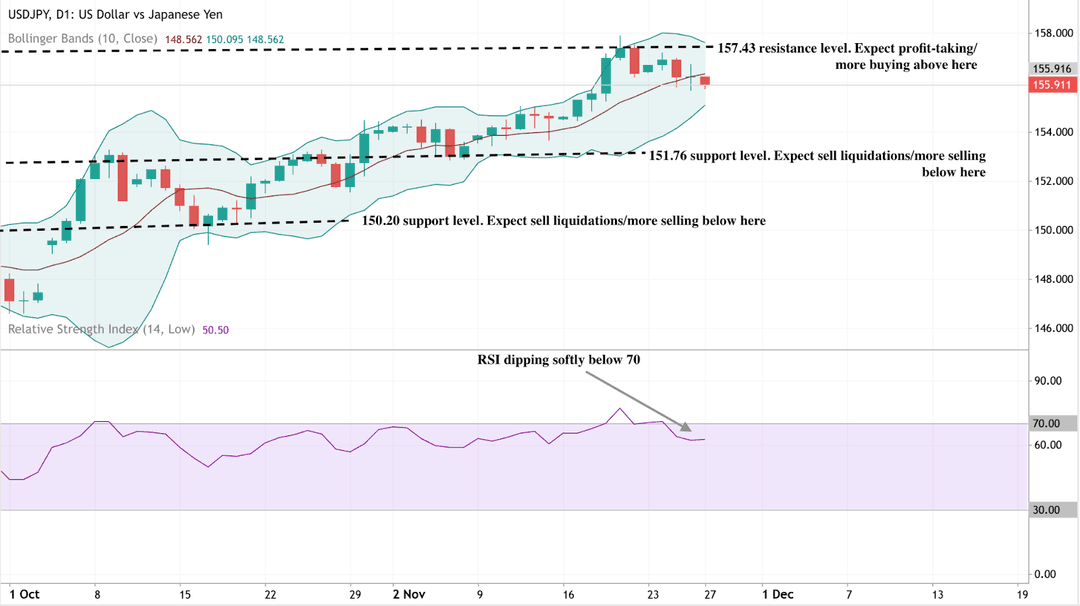USD/JPY daily chart showing price action within Bollinger Bands.