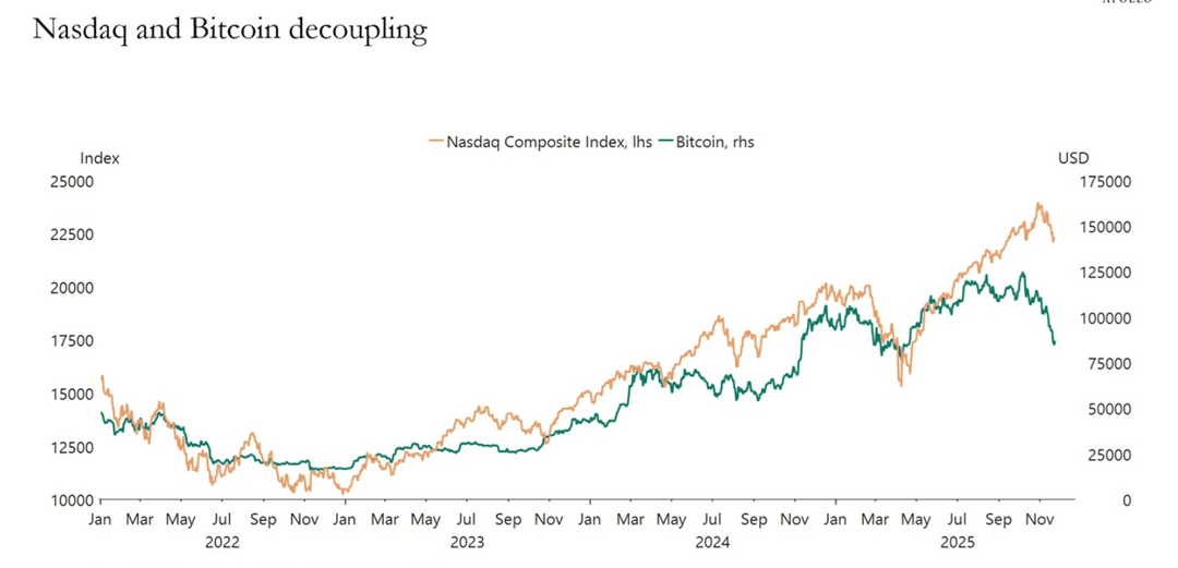 Линейный график, сравнивающий индекс Nasdaq Composite (левая ось) с ценой Биткоина в долларах США (правая ось) с начала 2022 по конец 2025 года.