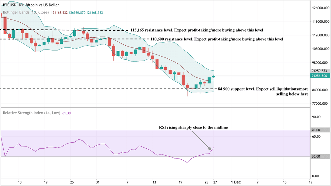 Дневной график BTC/USD, показывающий торговлю Биткоином в пределах полос Боллинджера во время нисходящего тренда, с попыткой отскока около $91 256.
