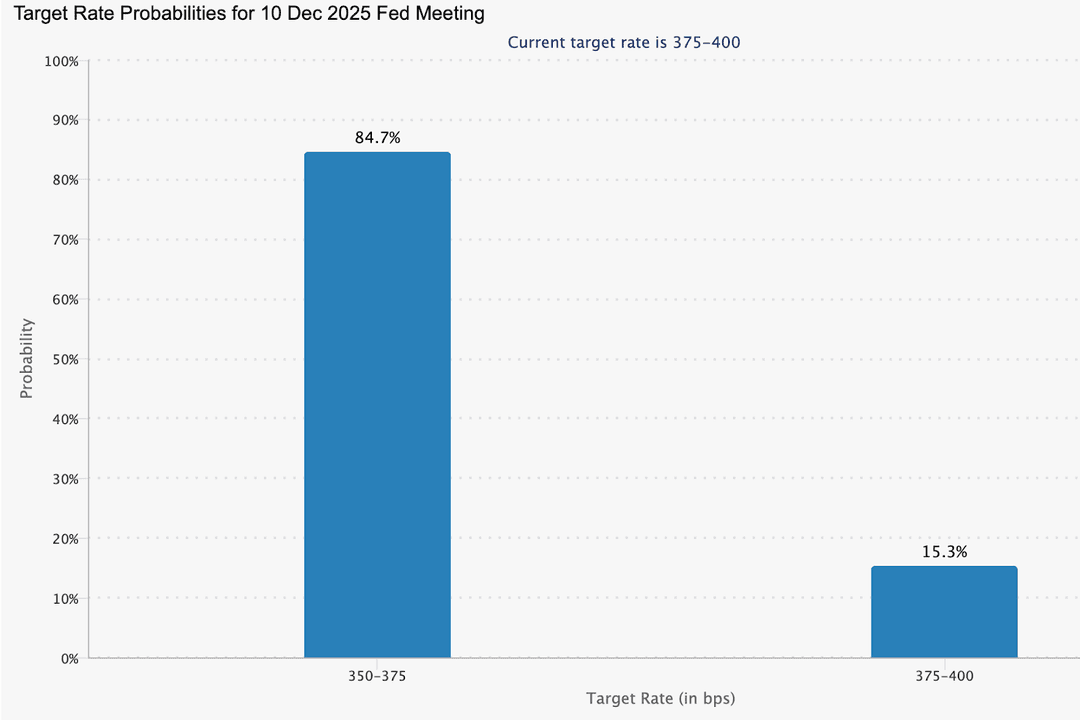 Bar chart showing target rate probabilities for the 10 December 2025 Federal Reserve meeting. 