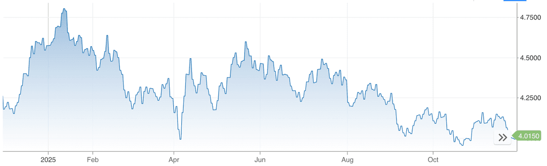Line chart showing Treasury yields throughout 2025. The yield begins near 4.0% in early January, rises sharply to a peak above 4.75% in late January