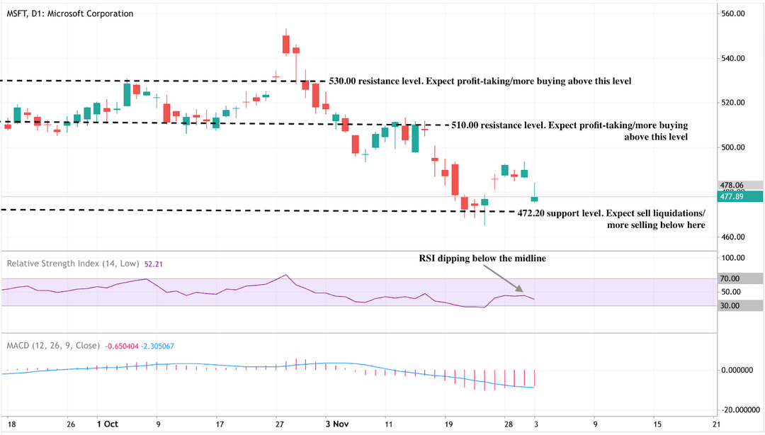 A daily candlestick chart of Microsoft Corporation (MSFT), covering price action from late September to mid-November.