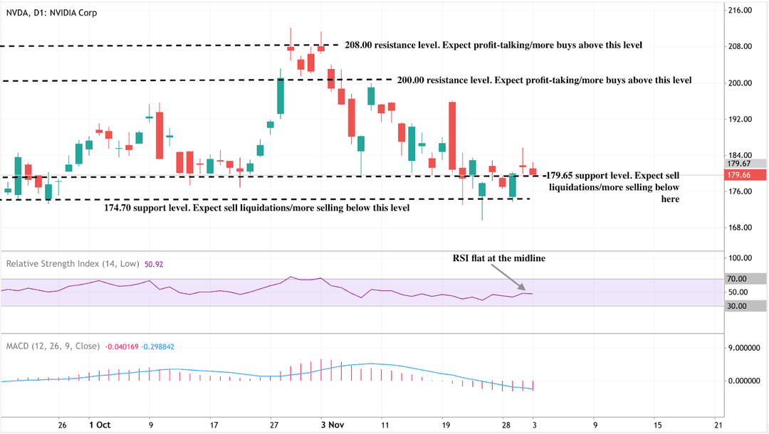 A daily candlestick chart of NVIDIA Corp (NVDA) showing price action between late September and mid-November. 