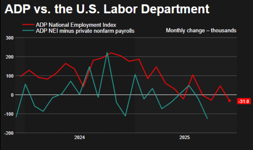 A line chart titled “ADP vs. the U.S. Labor Department”, comparing monthly employment changes (in thousands) from 2023 through 2025. 