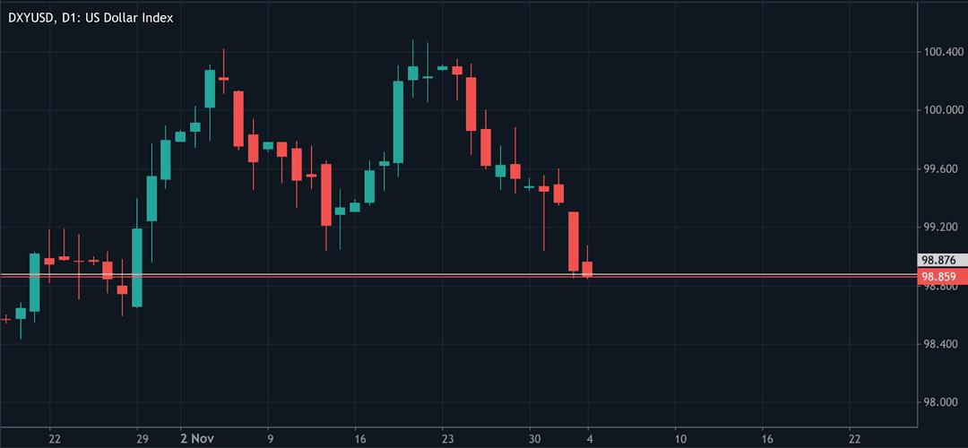 A daily candlestick chart of the US Dollar Index (DXY) showing price action from late October to early December. 