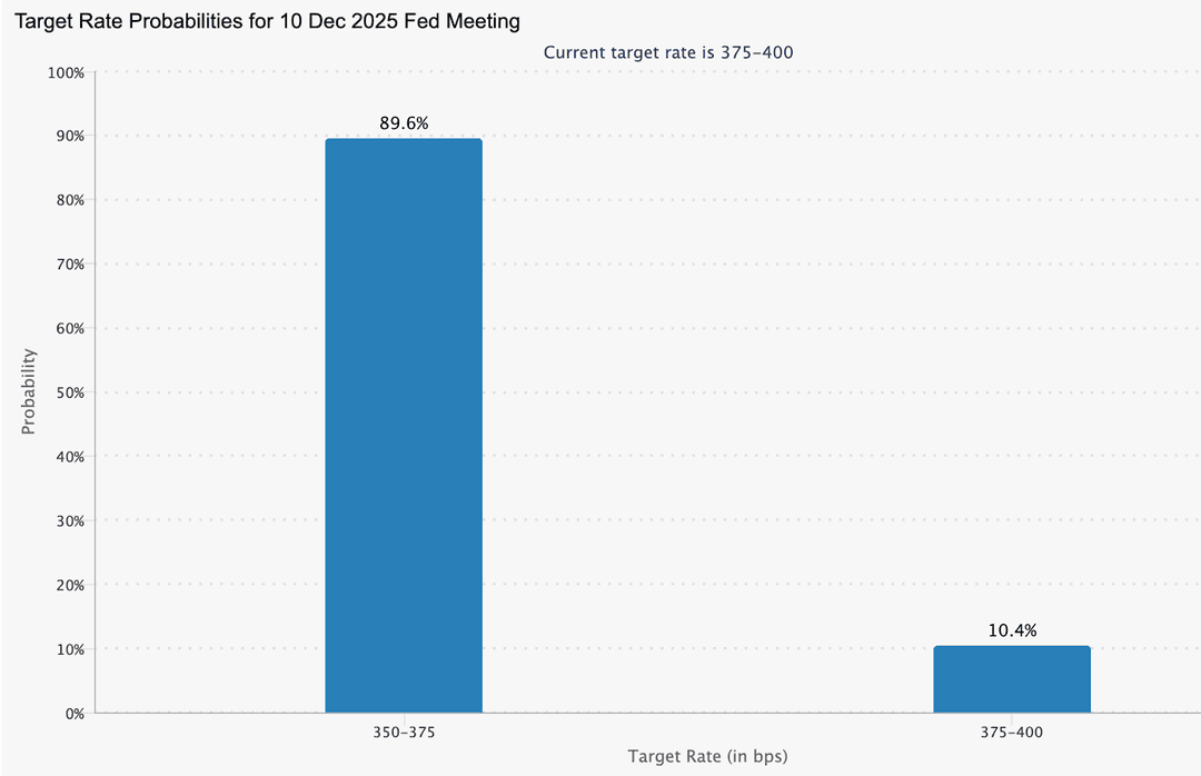 Bar chart showing target rate probabilities for the 10 December 2025 Fed meeting, with an 89.6% chance of a 350–375 bps rate and a 10.4% chance of 375–400 bps.