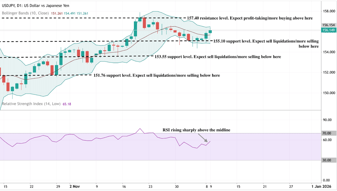 USDJPY daily chart with Bollinger Bands, RSI, and key support and resistance levels. Price trades near 156 with resistance at 157.40 and several support zones below. 
