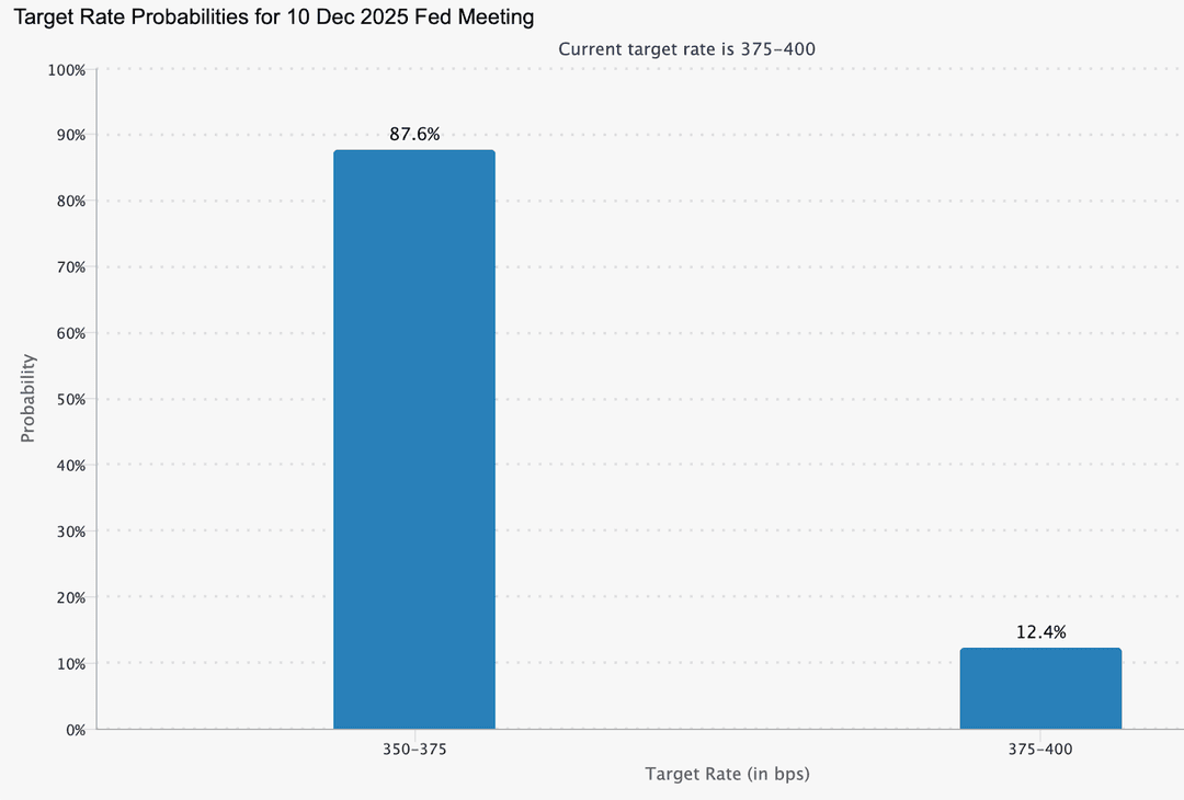 A bar chart titled ‘Target Rate Probabilities for 10 Dec 2025 Fed Meeting’. It shows two probability bars for expected Federal Reserve target rates. 