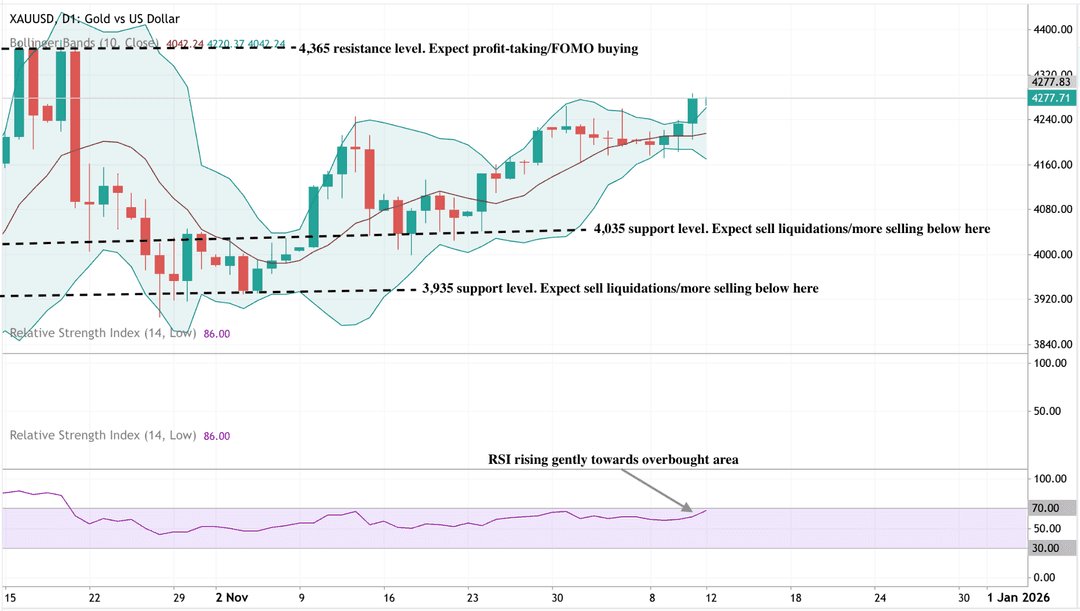 Alt text: Gold (XAUUSD) daily chart with Bollinger Bands, support and resistance levels, and RSI rising toward the overbought area.