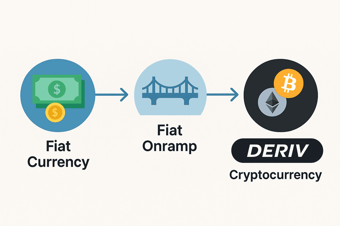 A visual showing the relationship between fiat currency and Deriv currency.
