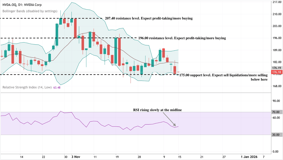 Alt text: A daily candlestick chart of NVDA (NVIDIA Corp) with Bollinger Bands applied.