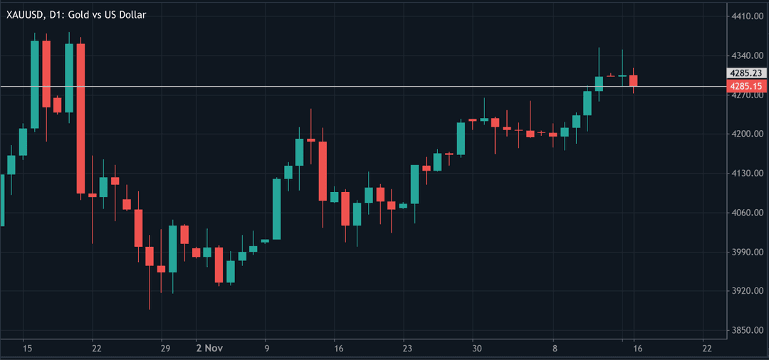 A daily candlestick chart of XAUUSD (Gold vs US Dollar) showing price action from late October to mid-December. 