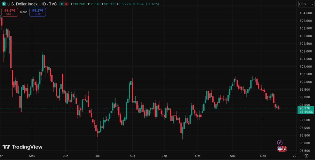 A daily candlestick chart of the U.S. Dollar Index (DXY) from TradingView, showing price movement from April to December. 