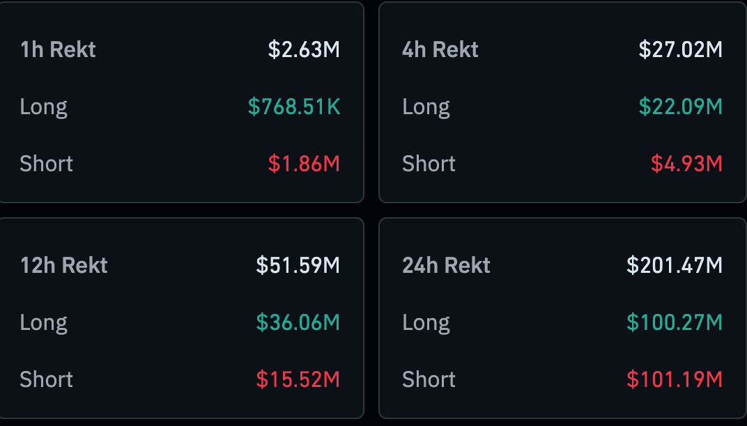 A dark-themed dashboard showing cryptocurrency liquidation (‘rekt’) data across four timeframes. 