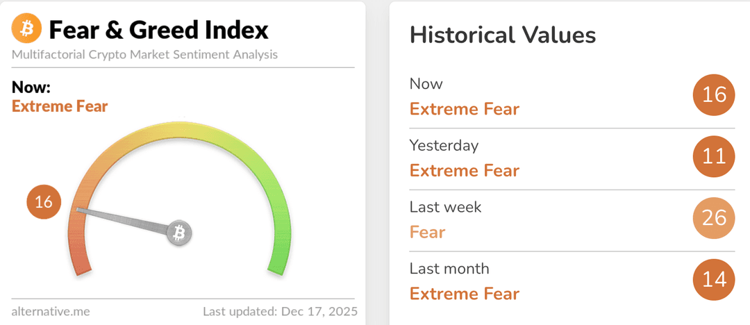A dashboard showing the Crypto Fear & Greed Index from alternative.me. 